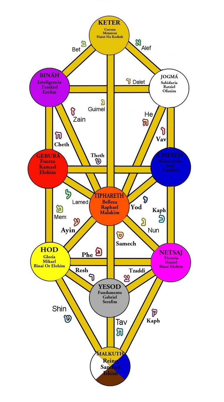 Arbol de la vida cabala